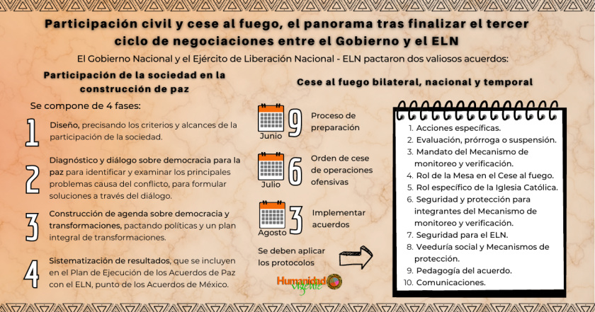 Participación civil y cese al fuego, el panorama tras finalizar el tercer ciclo de negociaciones entre el Gobierno y el ELN